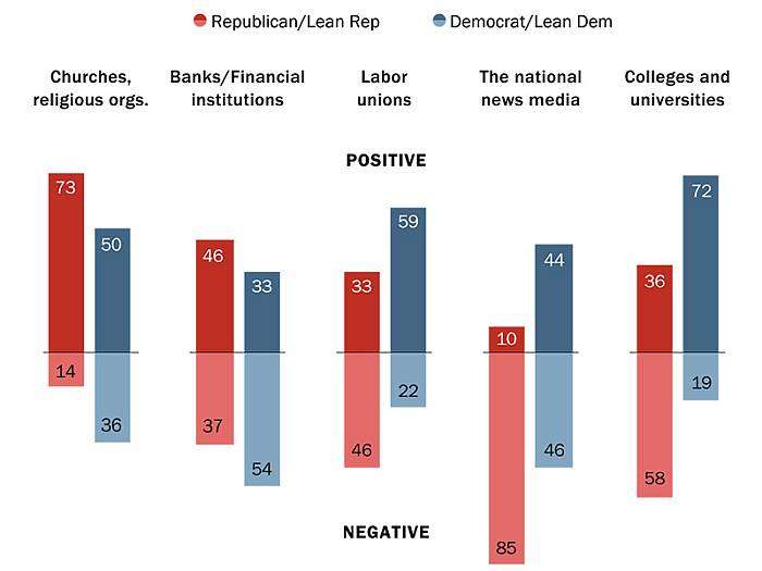 Survey: Republicans, Democrats divided on impact of religion