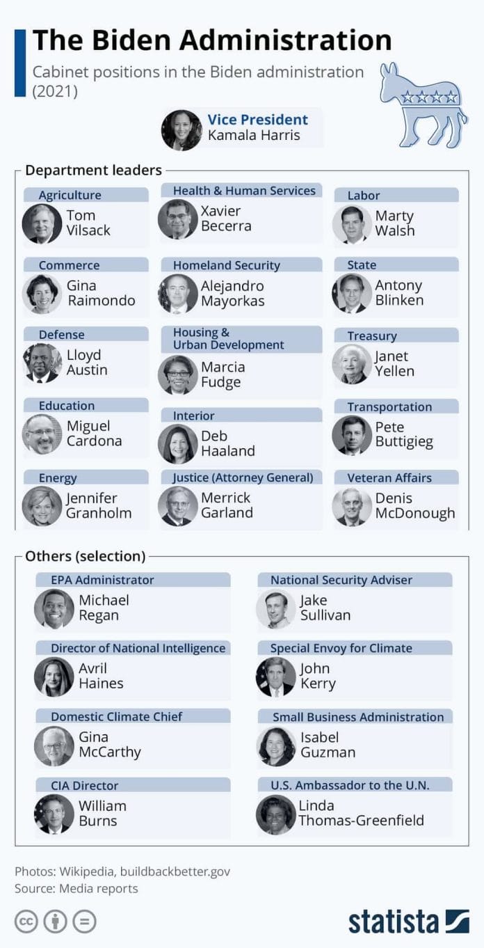 Infographic: Biden Cabinet Takes Shape | Statista