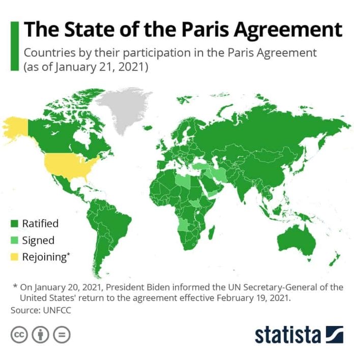 Infographic: The State of the Paris Agreement | Statista